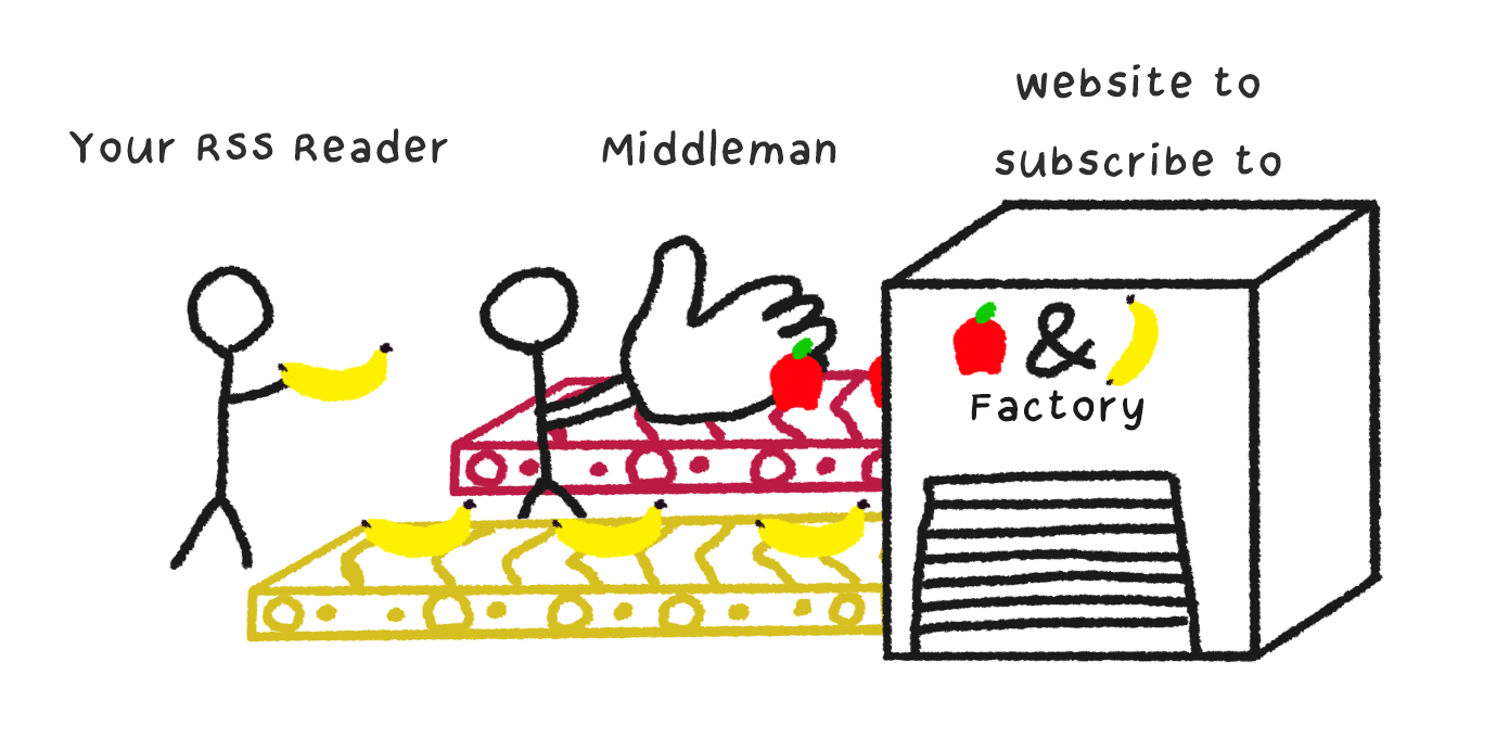 Image explaining RSS middlemen